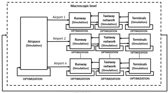 Figure 3: Modular framework for implementing simulation and optimization techniques. 
