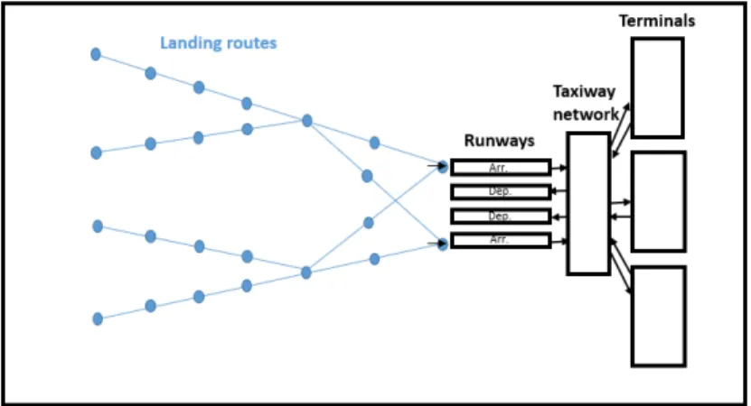 Figure 5: Schematic representation of the airport operations at a macroscopic level. 
