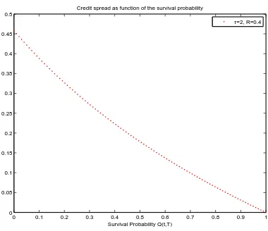 Figure 3: Credit spread as function of the survival probability (Parameters: T − t = 2 years, R =0.4).