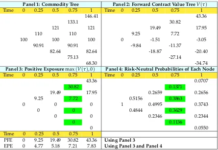 Table 8: Trees to compute PFE (worst case) and EE on a forward contract on a commodity.