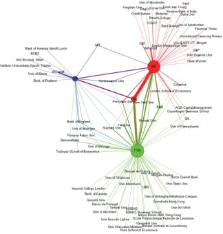 Figure 2 Citation network for BIS, IMF, and FSB, by institutional afﬁliation at thetime of authorship.