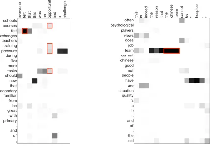 Figure 4: Translation examples in which the proposed approach shows its ability to remember translationpatterns at different levels of granularity and matching.