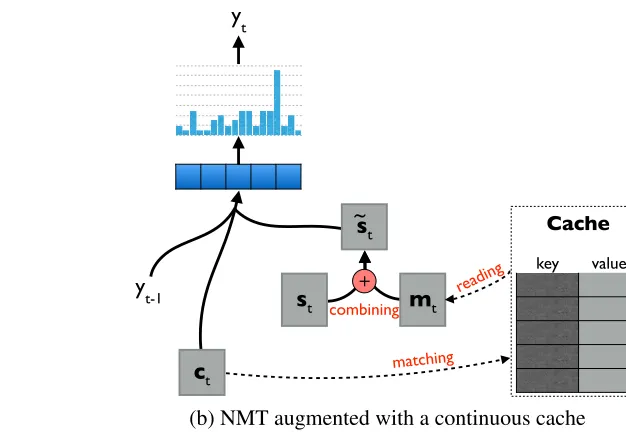 Figure 2: Architectures of (a) standard NMT, and (b) NMT augmented with an external cache to exploittranslation history