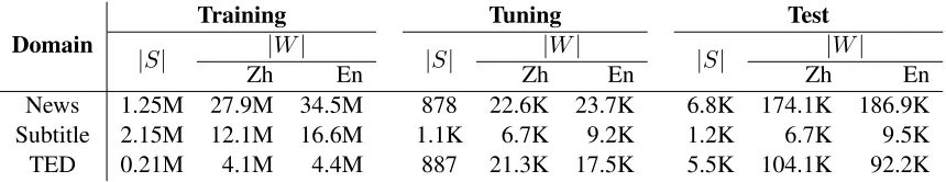 Table 1: Statistics of sentences (|S|) and words (|W|). K stands for thousands and M for millions.