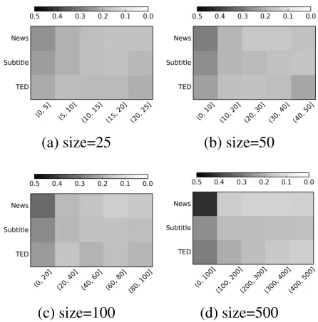 Table 2: Translation performances of different cachesizes on the tuning sets.