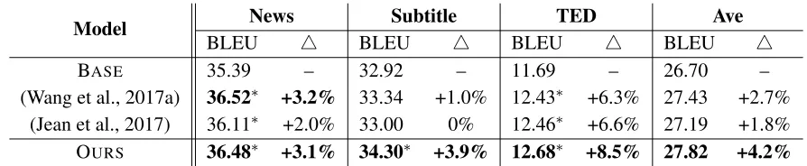 Table 4: Translation qualities on multiple domains. “*” indicates statistically signiﬁcant difference (p <0.01) from“BASE” , and “△” denotes relative improvement over “BASE”.