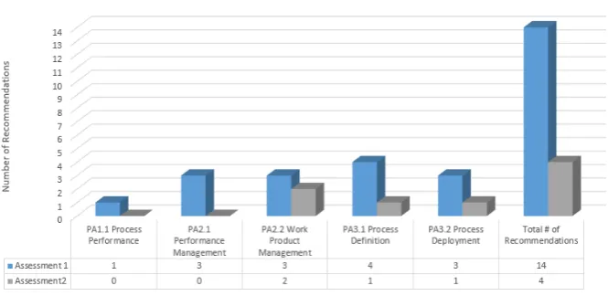 Figure 2 A comparison of the number of recommendations between assessment 1 and 2 for Problem Management 