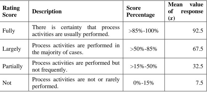 Table 1 Process attribute achievement scale 