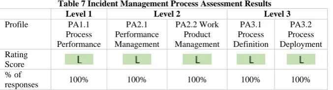 Table 7 Incident Management Process Assessment Results Level 1 Level 2 Level 3 