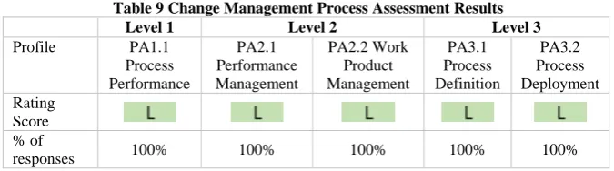 Table 8 Problem Management Process Assessment Results Level 1 Level 2 Level 3 