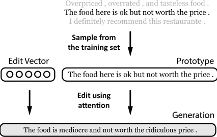 Figure 1: The prototype-then-edit model generates a sen-tence by sampling a random example from the training setand then editing it using a randomly sampled edit vector.