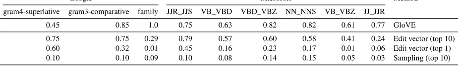 Table 6: Edit vectors capture one-word sentence analogies with performance close to lexical analogies.