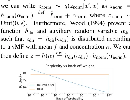 Figure 7: Small amounts of smoothing are sufﬁcient tomake NEURALEDITOR outperform the baseline NLM.