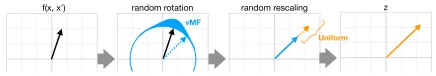Figure 2: The inverse neural editor qrotation (according to the von-Mises Fisher distribution)followed by a random rescaling (according to the uniform outputs a perturbedversion of f(x, x′)