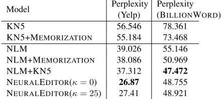 Table 1: Perplexity of NEURALEDITOR with the twoVAE parameters κ outperform all methods on YELP andall non-ensemble methods on BILLIONWORD.
