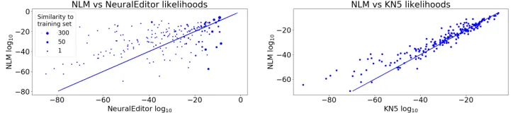 Figure 3: NEURALEDITOR outperforms NLM on examples similar to those in the training set (left panel, point sizeindicates number of training set examples with Jaccard distance < 0.5)