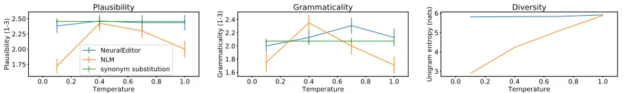 Figure 4: NEURALEDITOR provides plausibility and grammaticality on par with the best, temperature-tuned languagemodel without any loss of diversity as a function of temperature