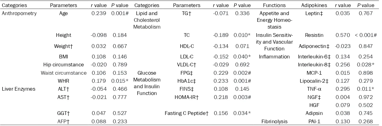 Table 3. Correlations of serum betatrophin with various anthropometric/biochemical parameters and adipokines