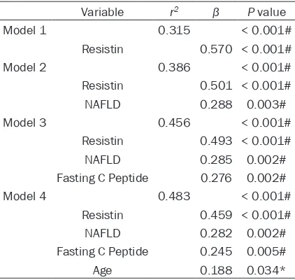 Table 4. Multiple linear regression analyses with betatrophin as dependent variable