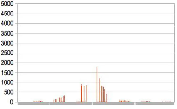 Fig. 2. Accuracy with increasing tweets.   