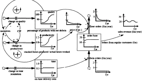 Figure 5 Dynamic resource / capability system (Grofiler 2007) 