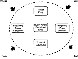 Figure 6 the five forces that shape industry competition (Porter 1998) 