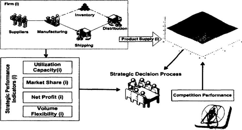 Figure 22 Strategic decisions based on industry benchmark 