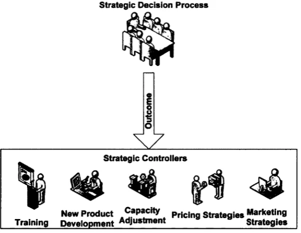 Figure 24 Strategic Controllers Available to the Enterprise 