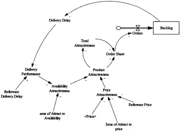 Figure 25 Product attractiveness sub-model 