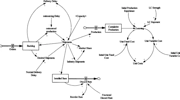 Figure 27 Order Fulfillment sub-model 