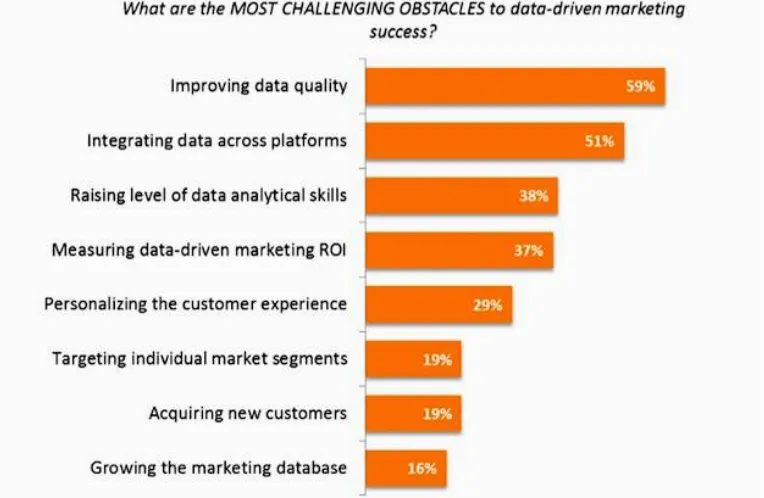 Figure 5: Most challenging obstacles in data-driven marketing [27]  
