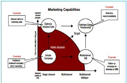 Figure 3: Making every customer interaction count across channels [8] 
