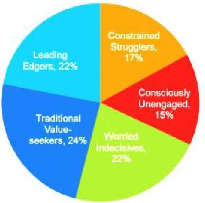 Figure 4: Customer Segmentation Example [19] 