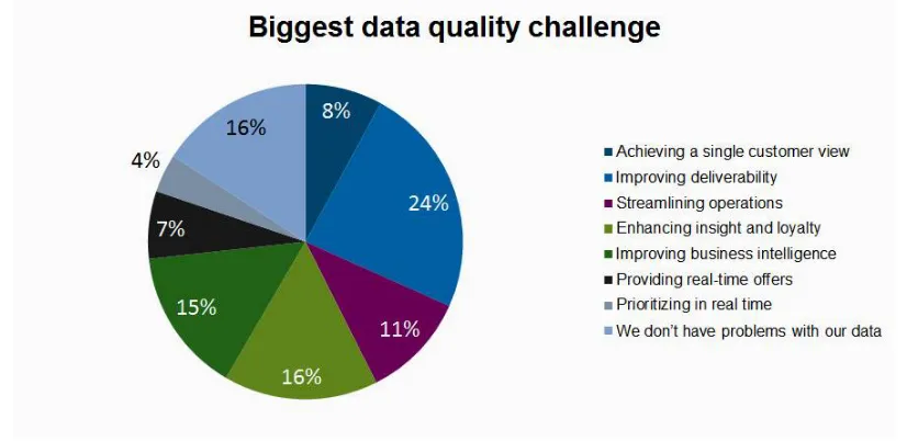 Figure 6: Data Quality Challenges [28]  