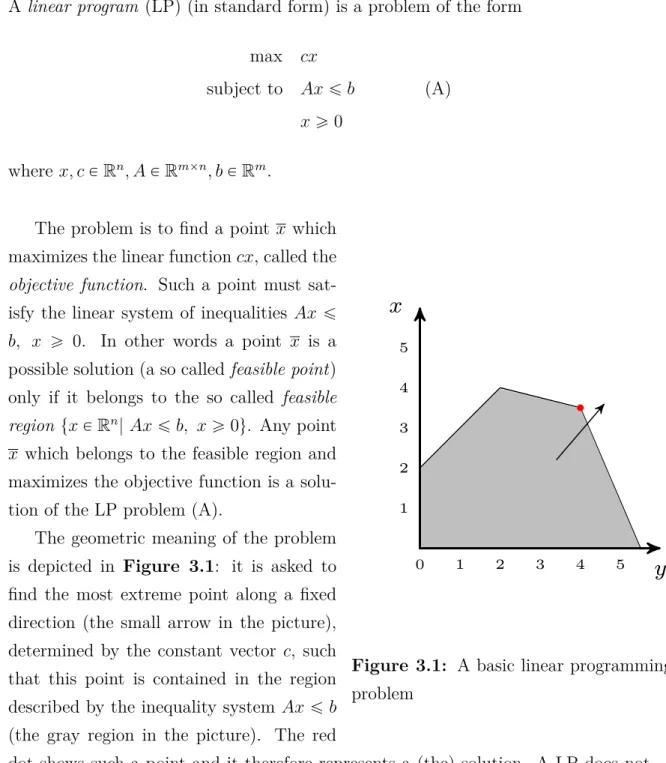 Figure 3.1: A basic linear programming problem