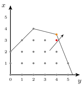 Figure 3.2: A basic integer linear pro- pro-gramming problem