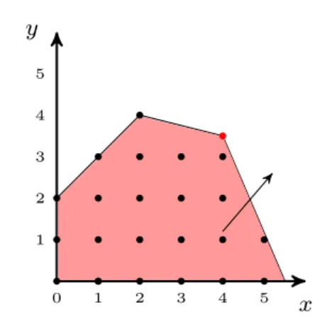 Figure 3.3: First step in CP methodOtherwise, then, there must exist a linear