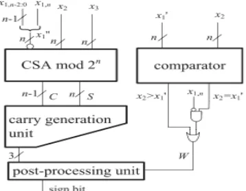 Fig.3. carry generation unit and post processing unit n=16  