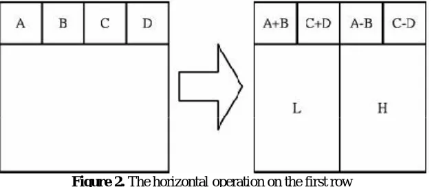 Figure 2. The horizontal operation on the first row  