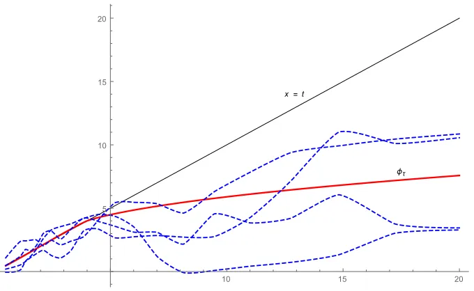 Figure 3.1: The most likely path passing through x = t at t = 4 and some random pathswhich are close to having this property