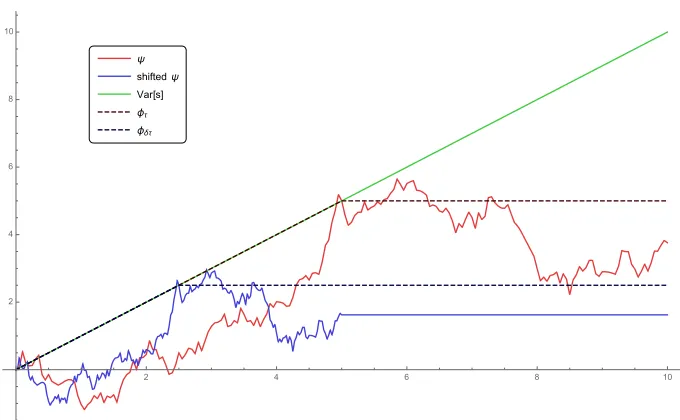 Figure 3.3: The transformation �λδ applied to a path causing a new last exit to appear(δ = 0.5)
