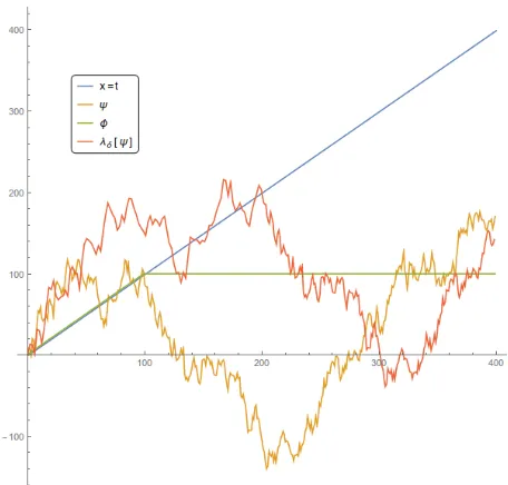 Figure 4.2: A path and its transformation by the mapping (4.10)