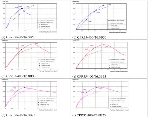 Figure 9. The load-displacement curves for all specimens 