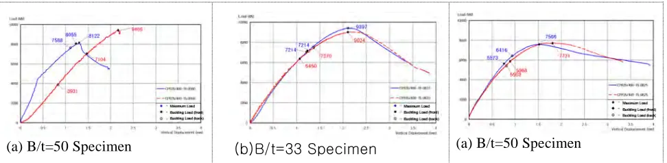 Figure 10. Load vs. Displacement for SS400 and SM490  