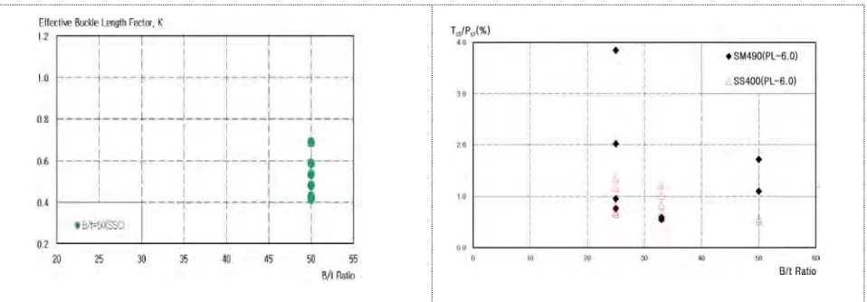 Figure 12. Effective length vs. B/t relationship           Figure 13. Tensile strength of stud  vs
