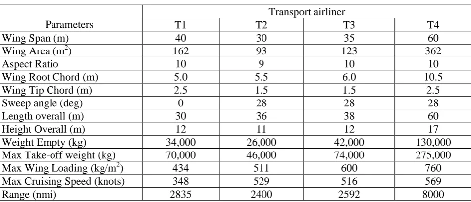 Table 3. Natural frequencies of sailplane and transport airliner wings. (B): Bending dominated mode; (T): Torsional dominated mode;(C): Bending-Torsion coupled mode