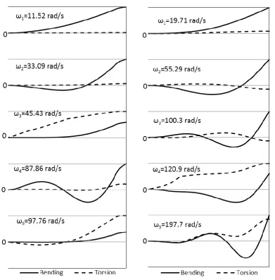 Figure 9. Natural frequencies and mode shapes of transport airliner wings T1 and T2. 