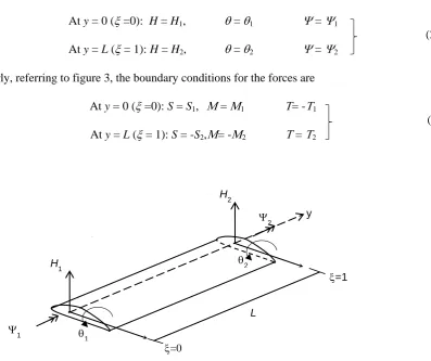 Figure 2. Boundary conditions for displacements of an aircraft wing element. 