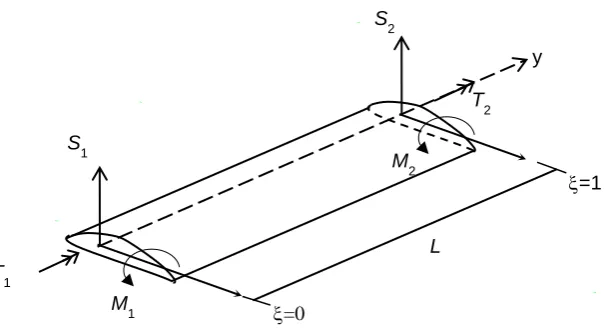 Figure 3. Boundary conditions for forces of an aircraft wing element. 