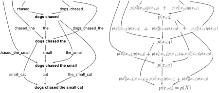 Figure 1: Lattice decomposition of a sentence and its cor-responding lattice language model probability calculation